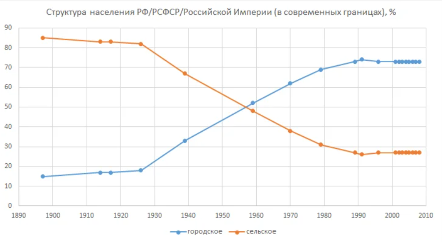 Структура населения России, источник - Росстат, https://gks.ru/bgd/regl/b08_13/IssWWW.exe/Stg/d1/04-02.htm 