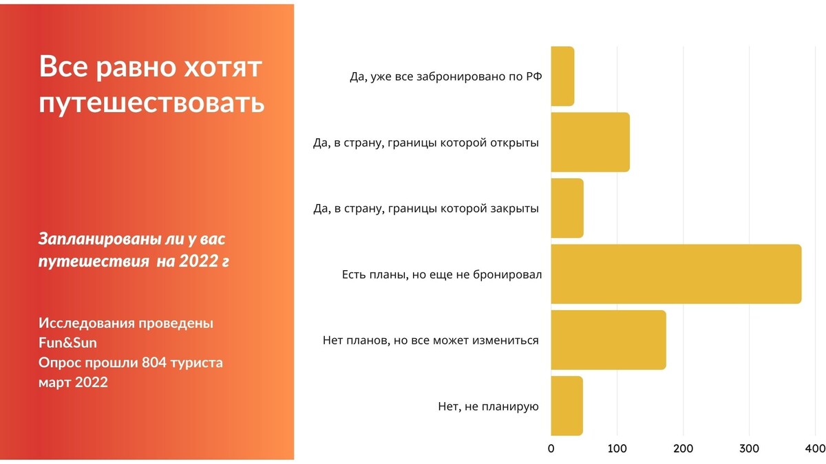 Наши клиенты все равно хотят путешествовать. Исследование Fun&Sun, март 2022