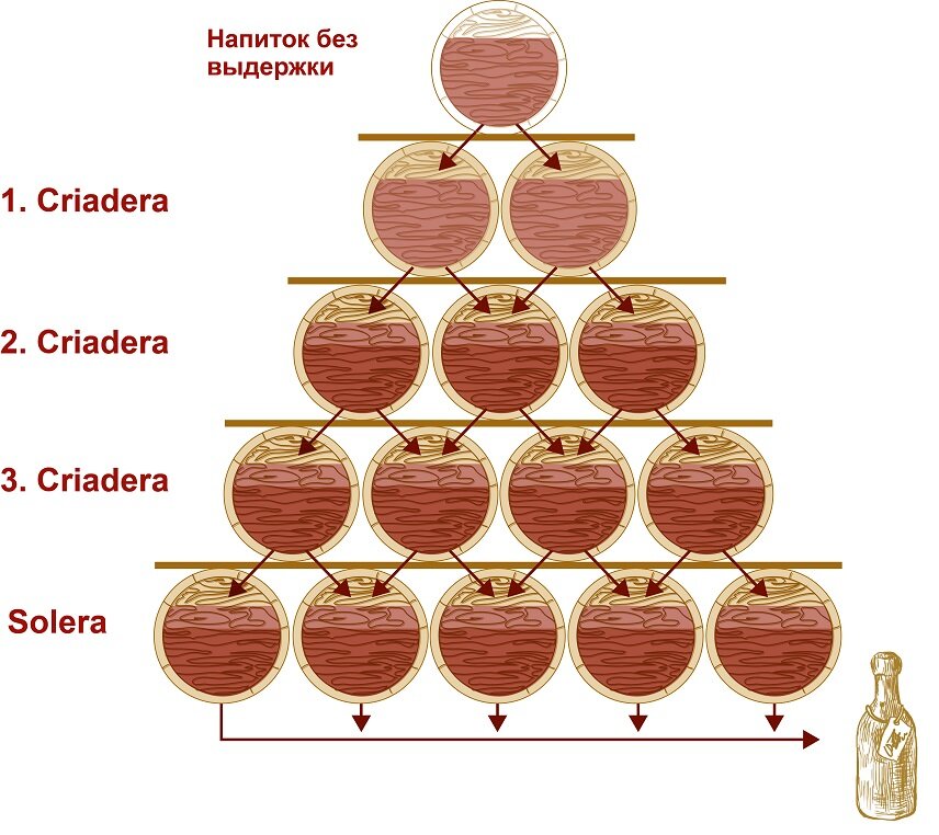 https://alcofan.com/chto-takoe-sistema-kriadera-i-solera.html