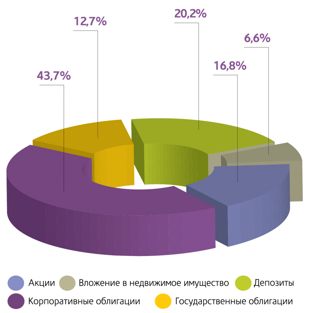 Диверсификация портфеля