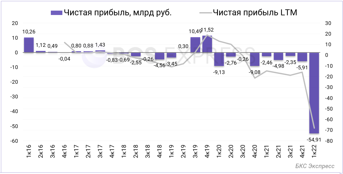 Результаты вк 2024