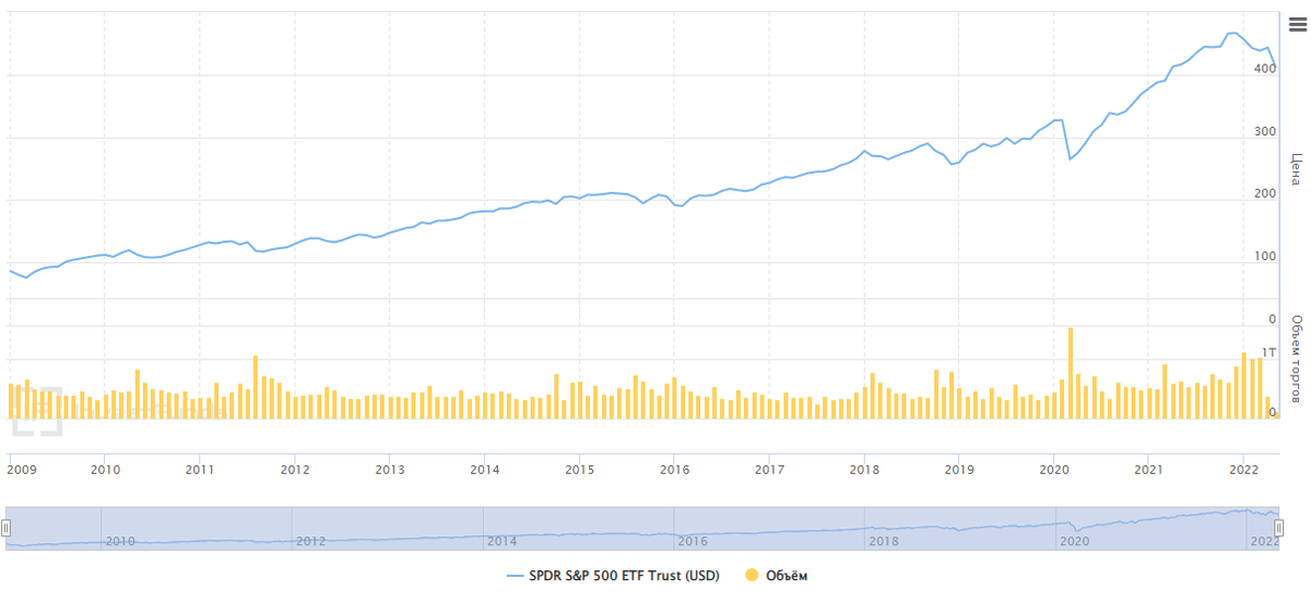 SPDR S&P 500 ETF Trust 2009-2022