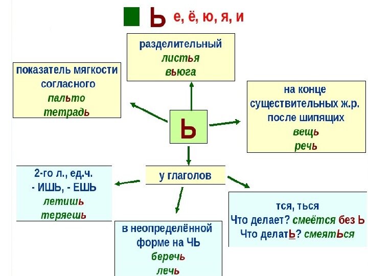 О-Ё после шипящих – пишем легко и непринужденно. Интерпретация классического правила.