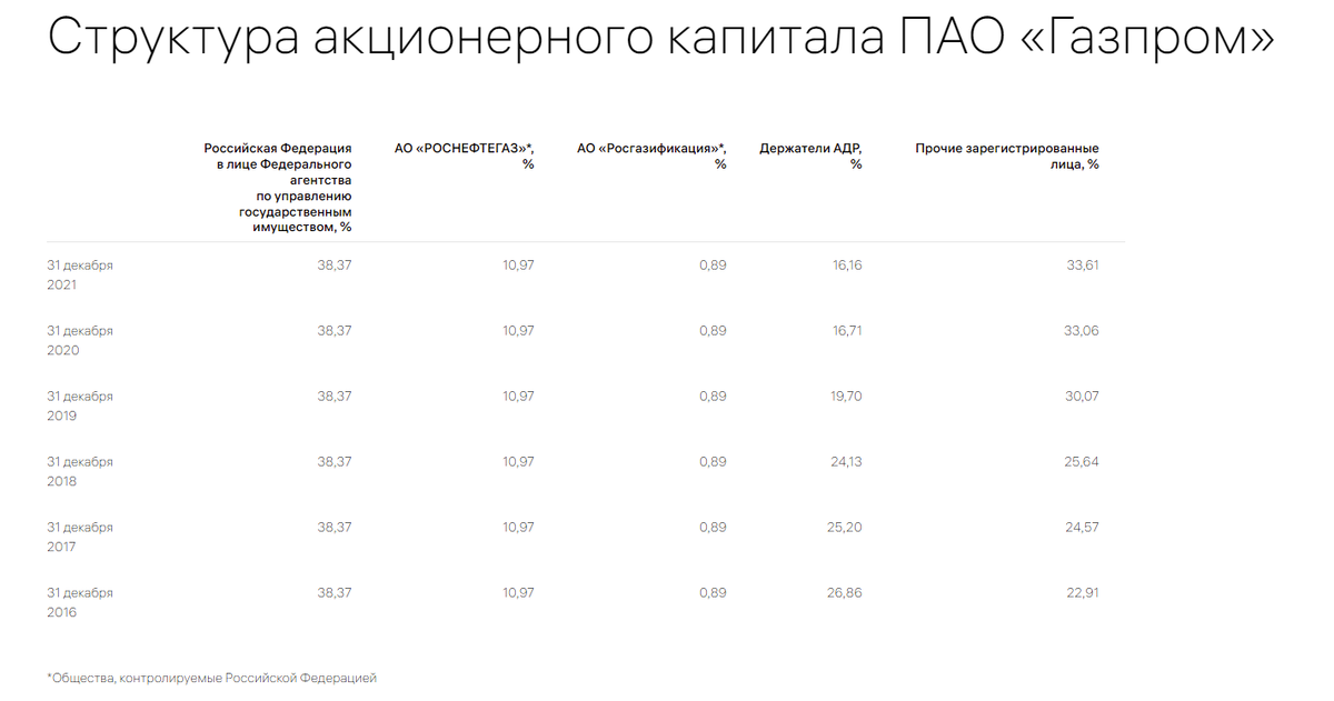 Структура акционерного капитала Газпрома