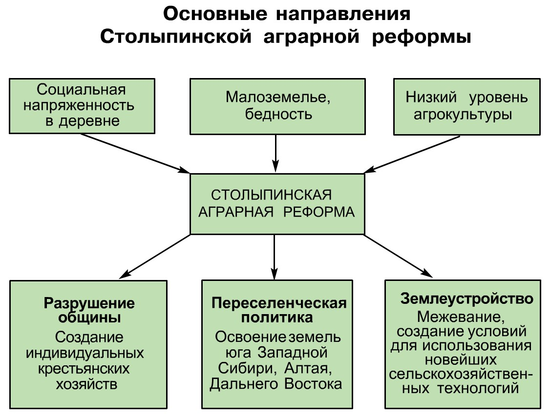 Реформы Столыпина кратко Аграрная реформа. Основные направления столыпинской аграрной реформы. Направления аграрной реформы Столыпина кратко. Аграрная реформа Столыпина основные направления реформы.