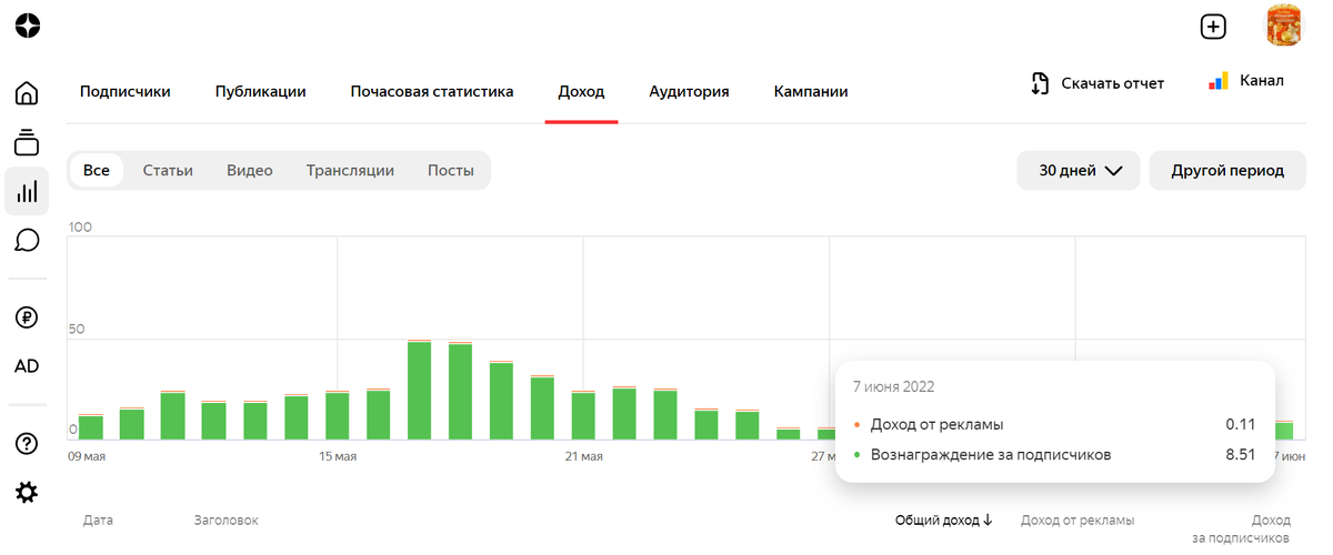 Скрин из Статистики канала "Никюрив" от 07.06.2022