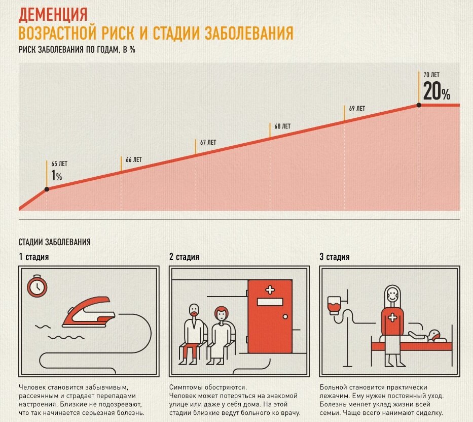 Болезнь Альцгеймера: симптомы, диагностика и лечение