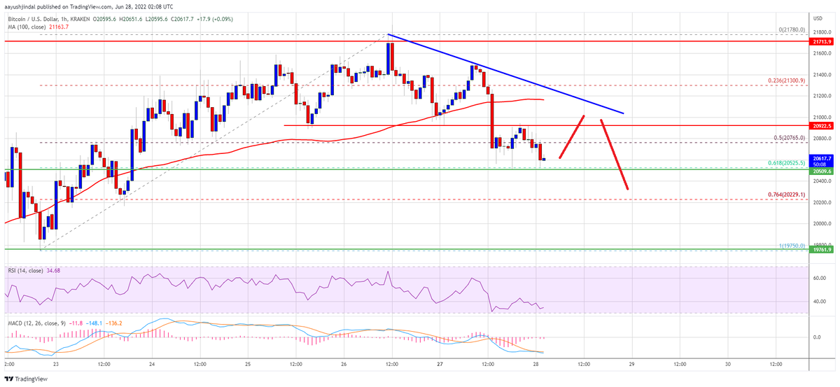 Источник: BTCUSD на TradingView.com