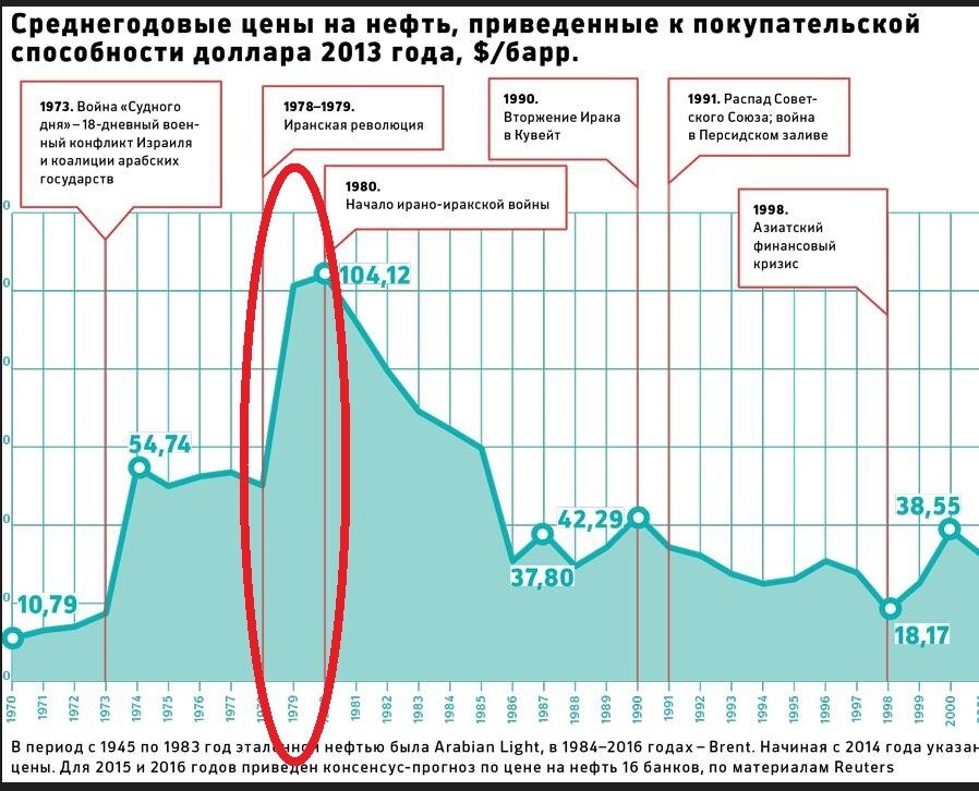 Нефтяной кризис 1979 года, также известный как Нефтяной шок 1979 года или Второй нефтяной кризис.