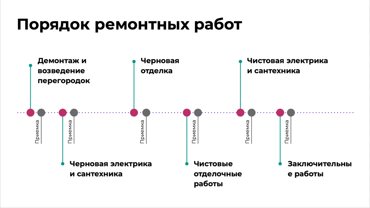 Основные этапы ремонта квартиры 