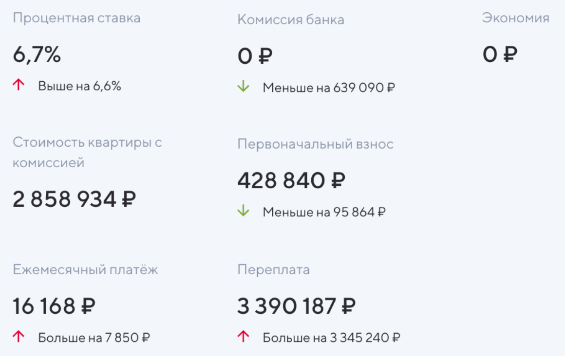 Здесь нет комиссии, но из-за ставки 6,7% ежемесячный платеж составляет 16 168 рублей, а итоговая переплата — больше 3,3 млн рублей.