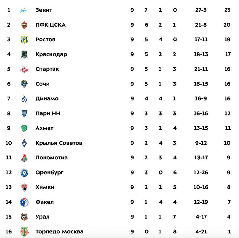 Таблица РПл после 9-го тура
