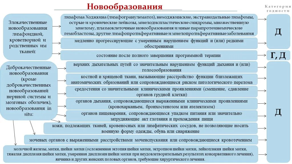 31 фз от 26.02 1997 о мобилизационной. Категории новообразований. Хронические заболевания с которыми не берут в армию. С какими заболеваниями не берут в армию. С какими болезнями не берут в армию.