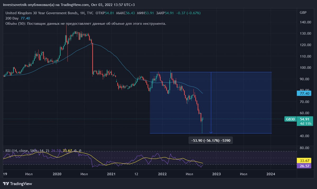 Вы все еще считаете, что облигации это безопасно?:)
