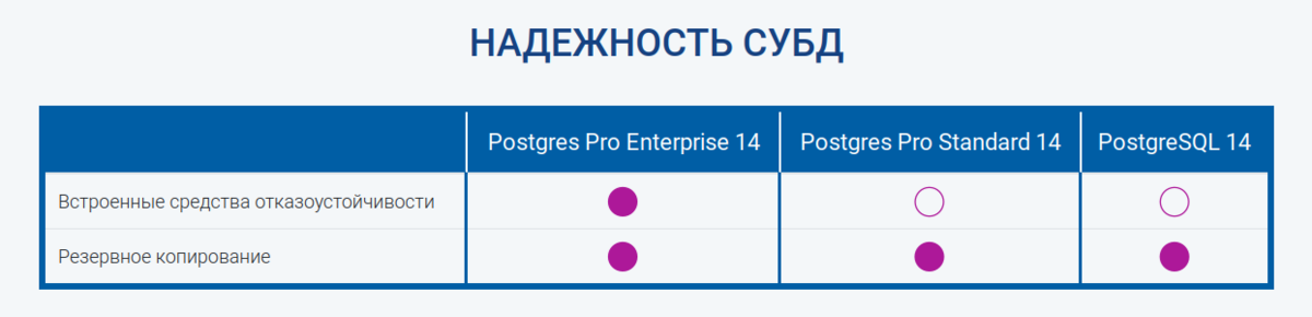 Сравнение надежности версий, источник — сайт Postgres Pro