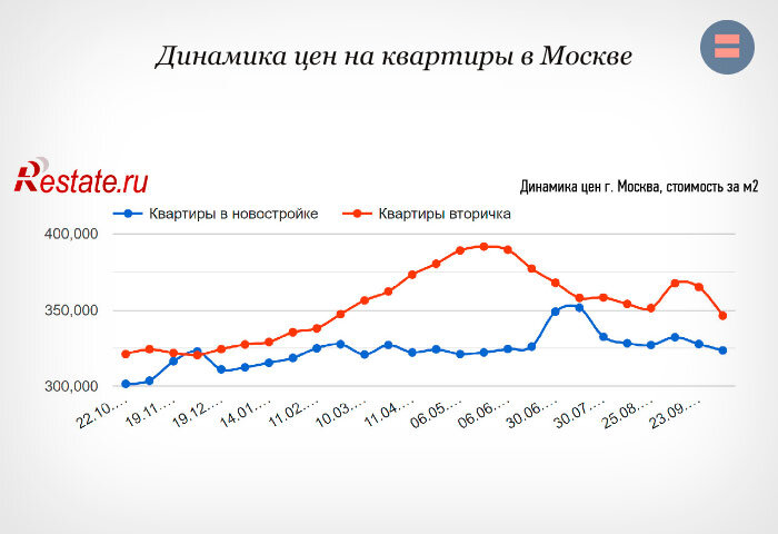 Динамика цен на жилье в Москве