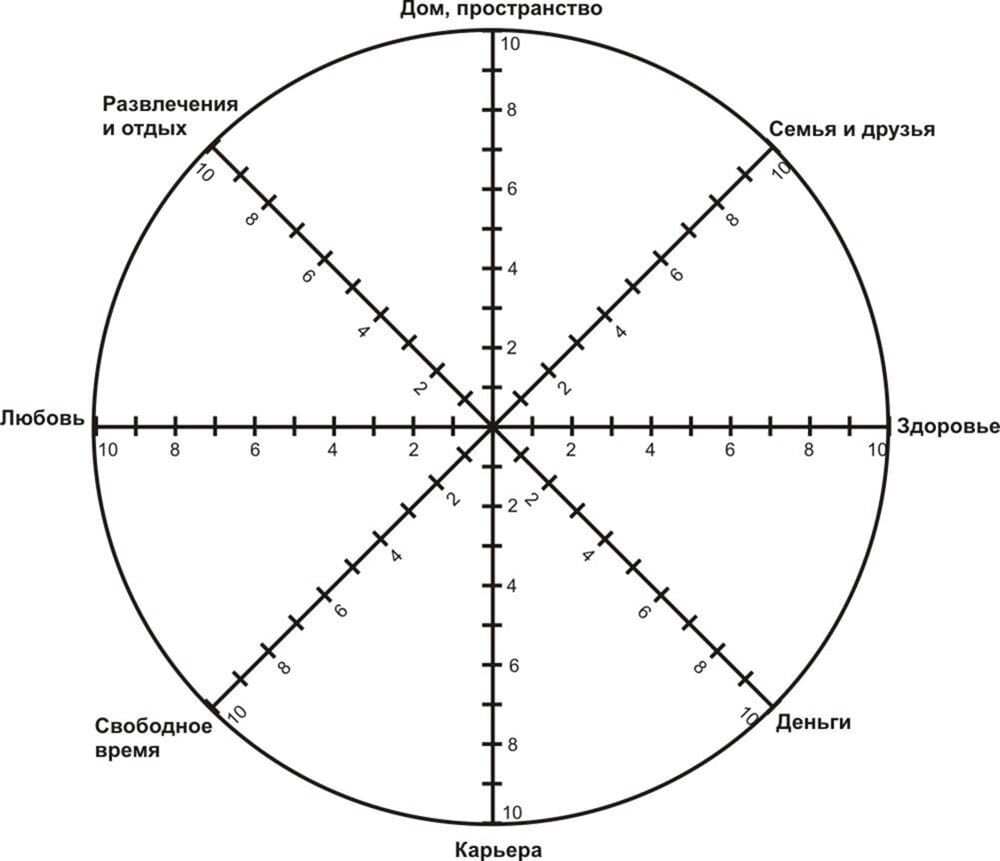 Колесо баланса: способы составления и особенности | Путь к счастью | EDPRO  | Дзен