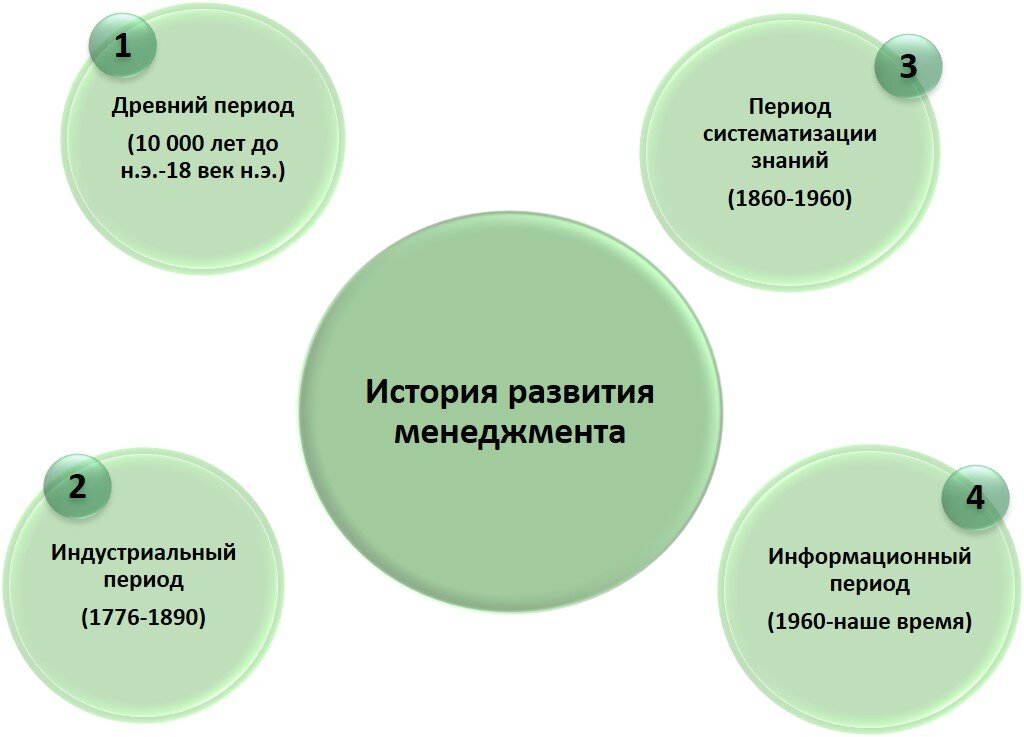 Краткая история развития менеджмента | Проектная комната РЦ ПМСП | Дзен