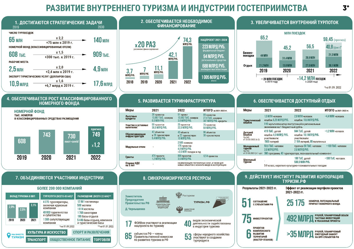 Развитие внутреннего туризма в России новости