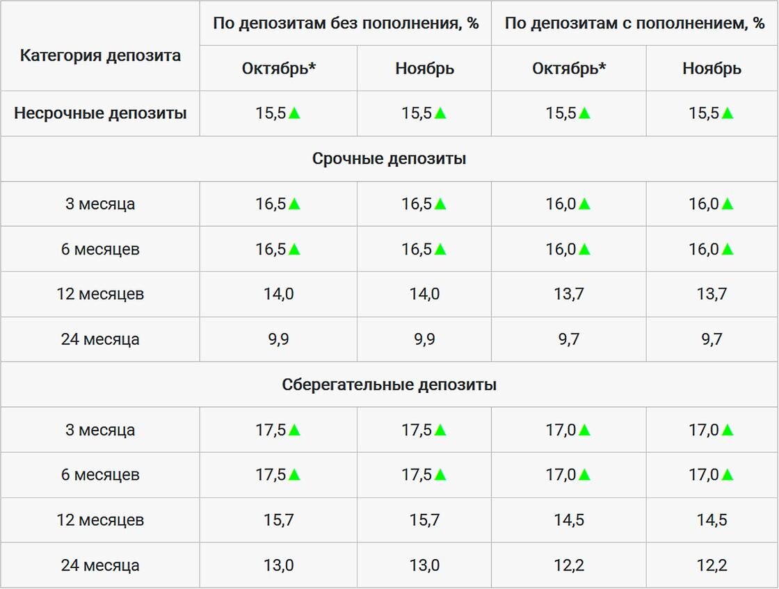    Как выросли ставки по депозитам в Казахстане.:Казахстанский фонд гарантирования депозитов