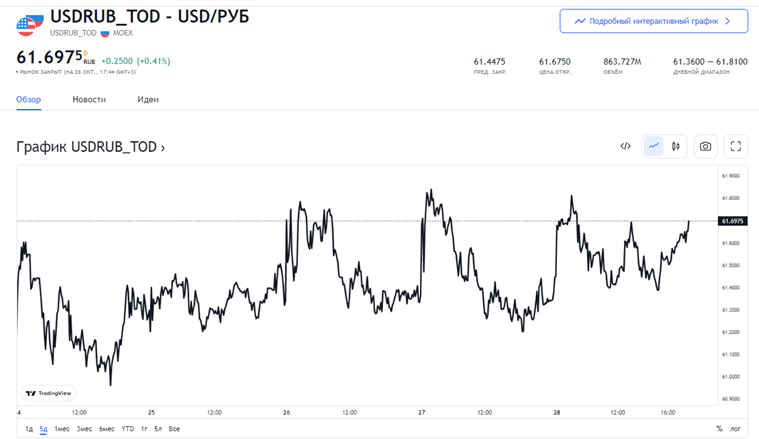 Источник: ru.tradingview.com