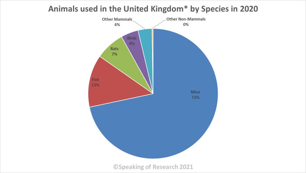 В Великобритании в 96% научных экспериментов используют мышей, рыб, крыс и птиц