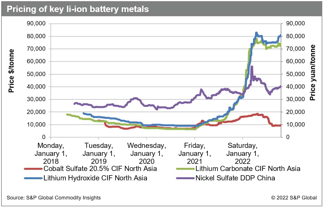 S&P Global Commodity Insights
