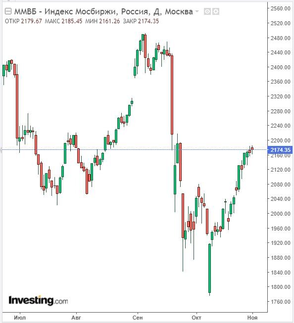 Изменение индекса ММВБ в дневном разрезе на 01.11.22. Данные взяты из открытых источников для целей иллюстрации.