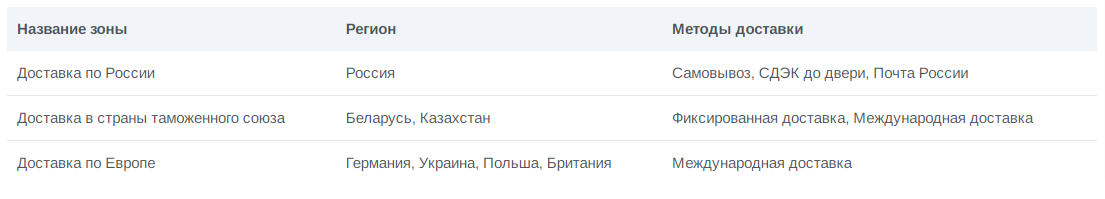Пример таблицы зон доставки 