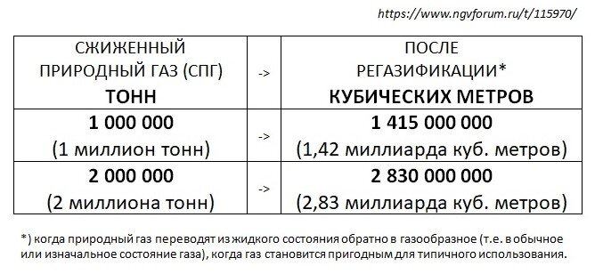 Калькулятор перевода пропана: в килограммы (кг), в литры, в объём (м3)