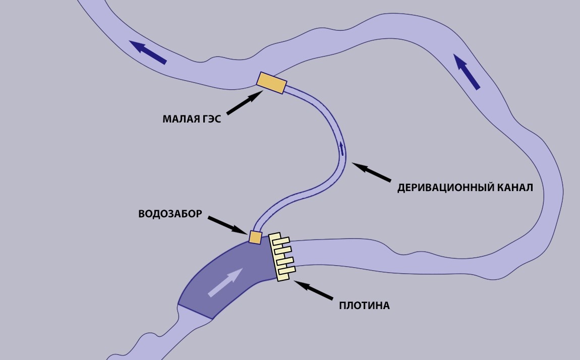    Рис. 2. Схема деривационной компоновки МГЭС