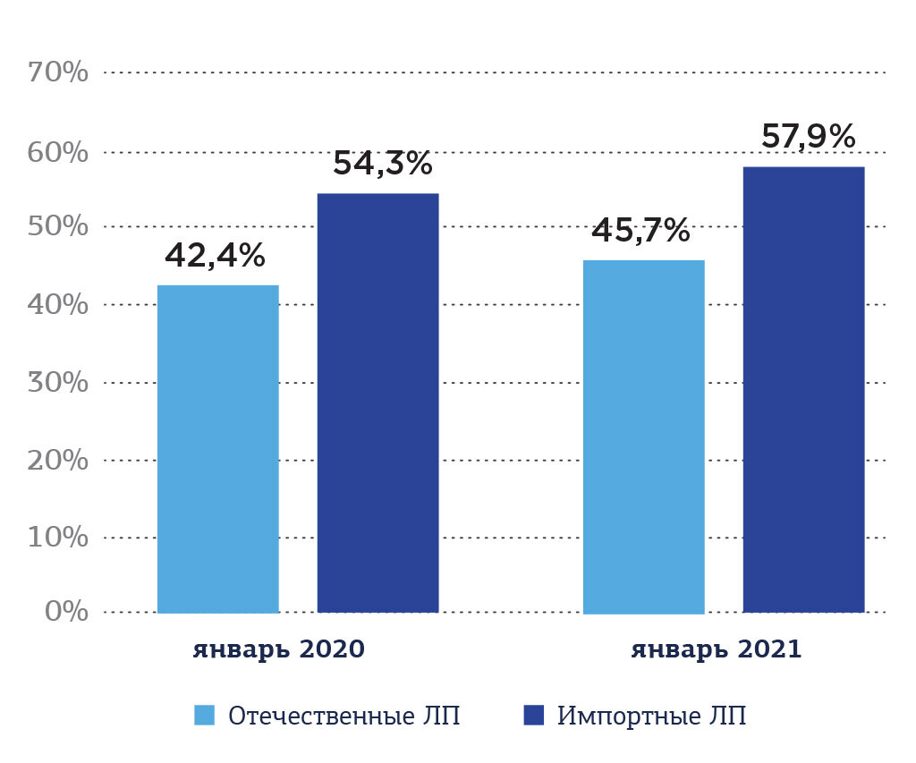 Объем закупок аптек снизился в январе 2020 года
