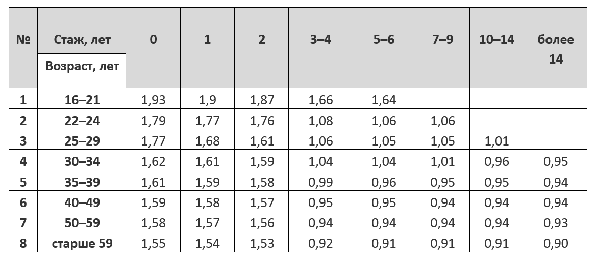 Таблица коэффициента возраста и стажа (КВС) с 05.10.2020 г.