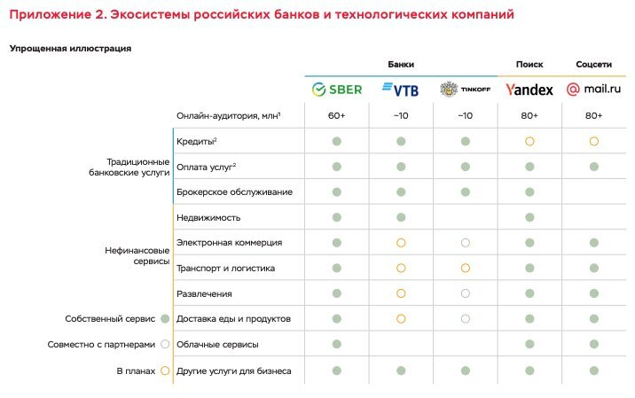 Российских экосистем. Источник: доклад Банка России 