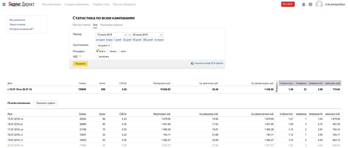 Статистика из Яндекс.Директ