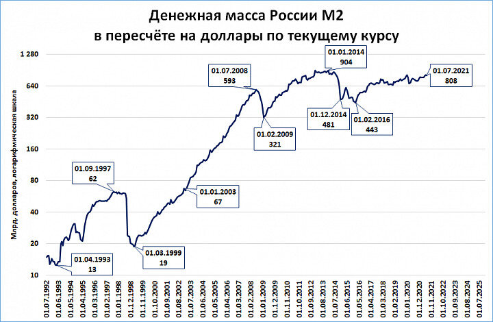 Составьте таблицу перевода долларов в рубли Одной картинкой: российская денежная масса в пересчёте на доллары США Сергей Бли
