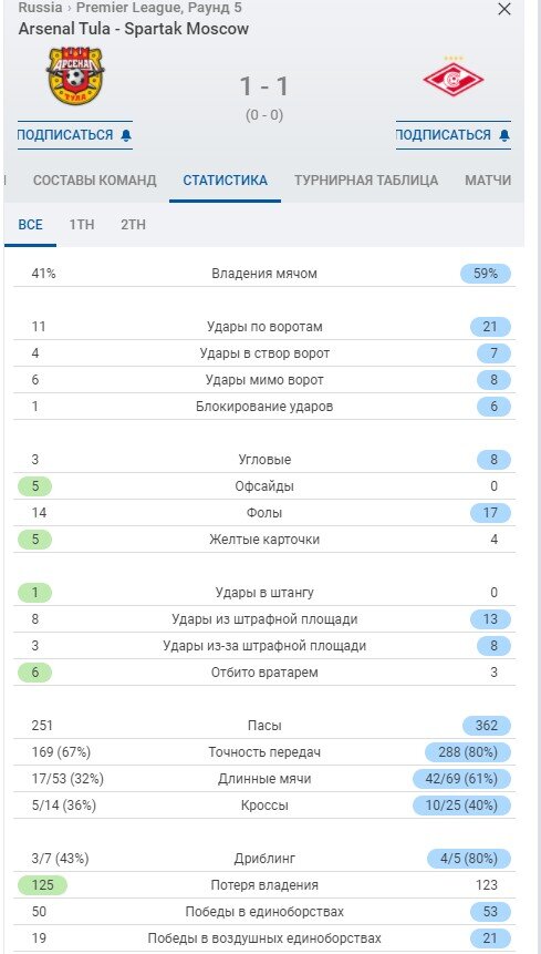 Статистика матча. Скрин из Sofascore. Листайте вправо