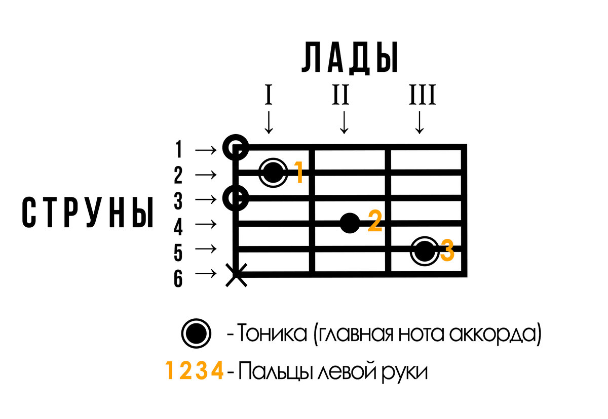 Аккорд До-мажор (C)  в аккордовой форме "До" | Cf