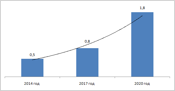 Экспорт станков и оборудования для обработки стекла и камня нелинейно растет (экспорт указан в млн. долларов США)