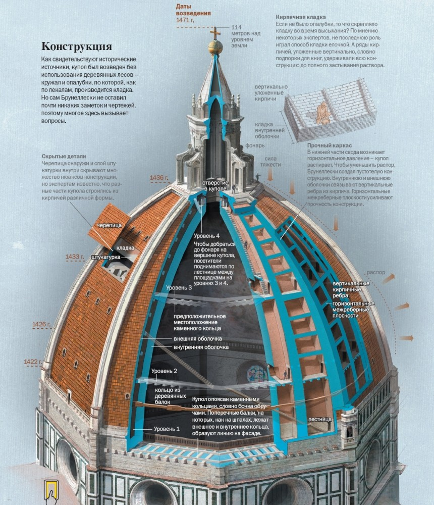 Анализ храмов. Купол собора Санта Мария дель Фьоре разрез. Брунеллески купол собора Санта Мария дель Фьоре схема. Купол Санта Мария дель Фьоре в разрезе. Купол собора Санта Мария дель Фьоре во Флоренции разрез.