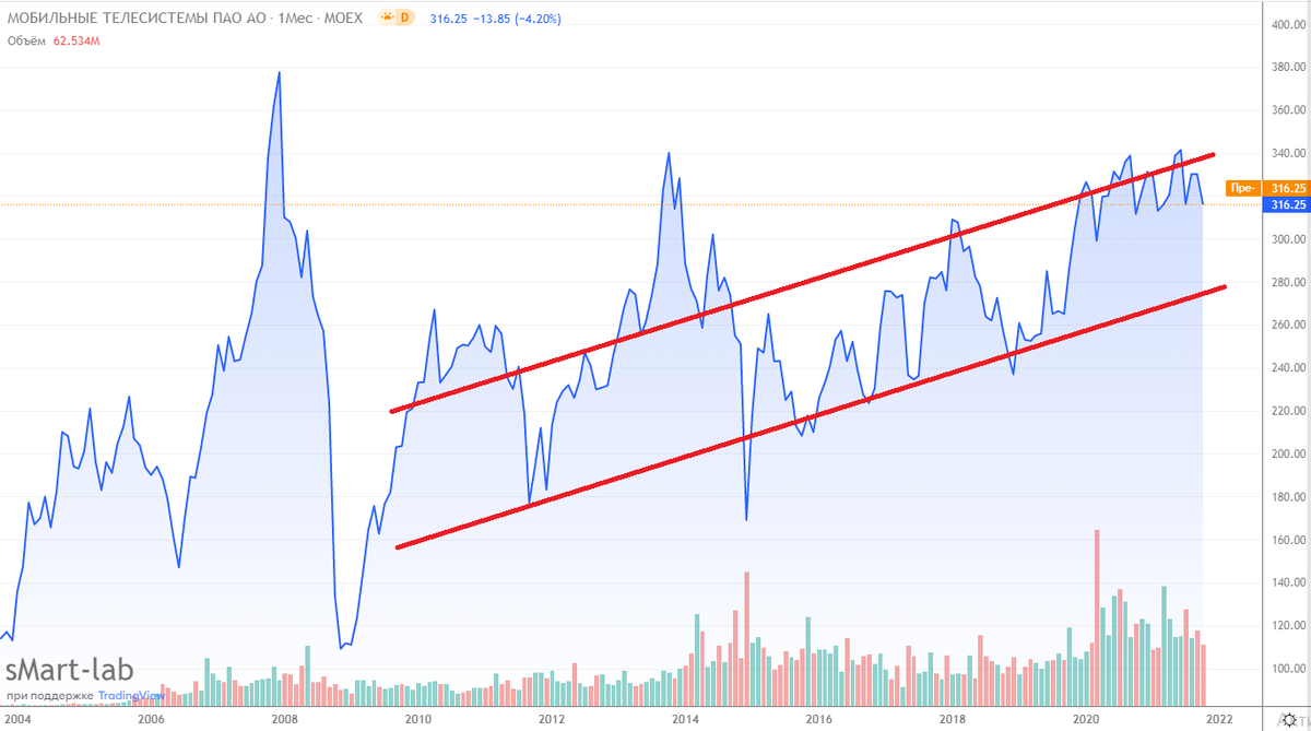Источник - Смарт-Лаб