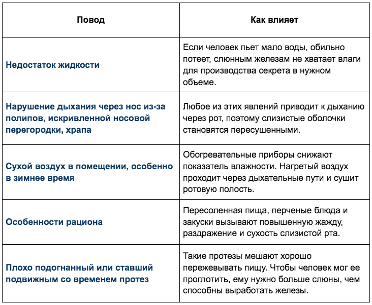 Людям старшего возраста часто доставляет неудобство ощущение сухости во рту.-3