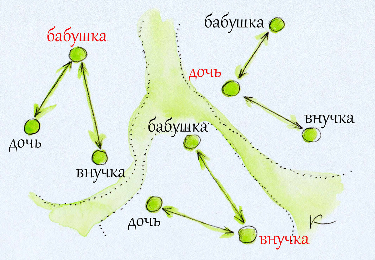 Бабушка-дочь-внучка. Как не лезть в треугольник (даже если очень хочется) |  kornilovasasha | Дзен