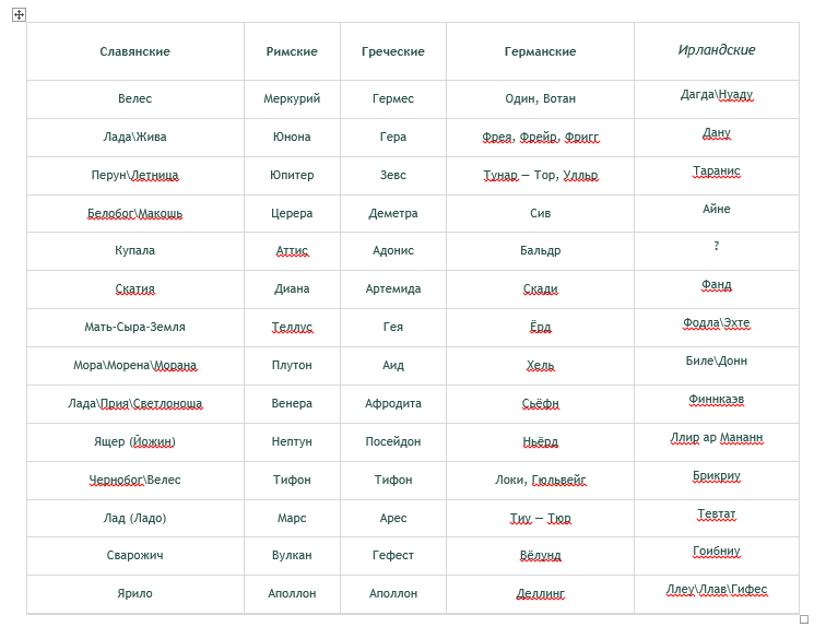 Богини древней греции имена и их значения. Боги древней греции и древнего рима таблица. Римские и греческие боги таблица. Соответствия греческих и римских. Пантеон римских богов таблица.