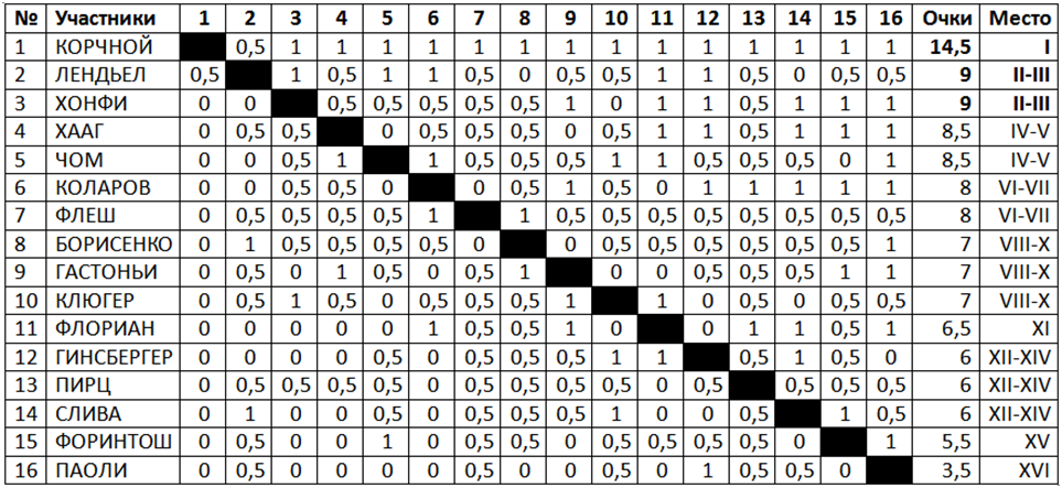 Итоговая таблица турнира в Гуле, 1965 г.
