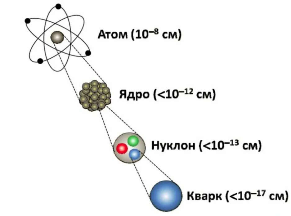 Электрон самая маленькая частица. Строение ядра атома кварки. Строение электрона кварки. Молекула атом ядро Протон кварк. Протон строение кварки.