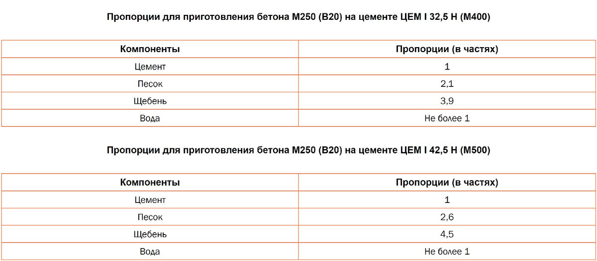 Пропорции сыпучих материалов для приготовления бетона