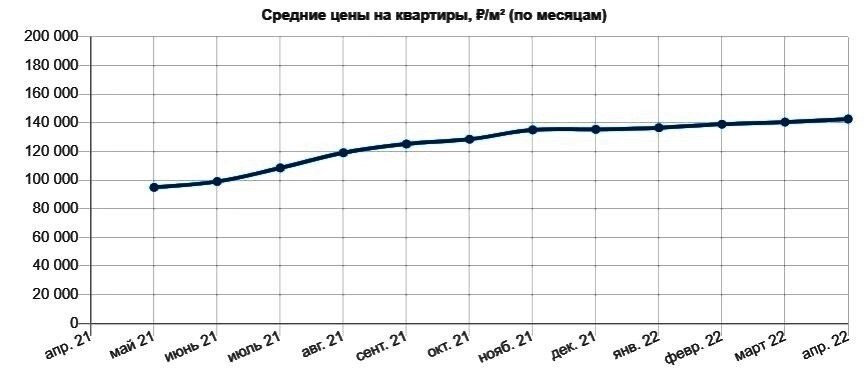 скриншот с сайта https://www.realtymag.ru/krasnodarskiy-kray/anapa/kvartira/prodazha/prices
