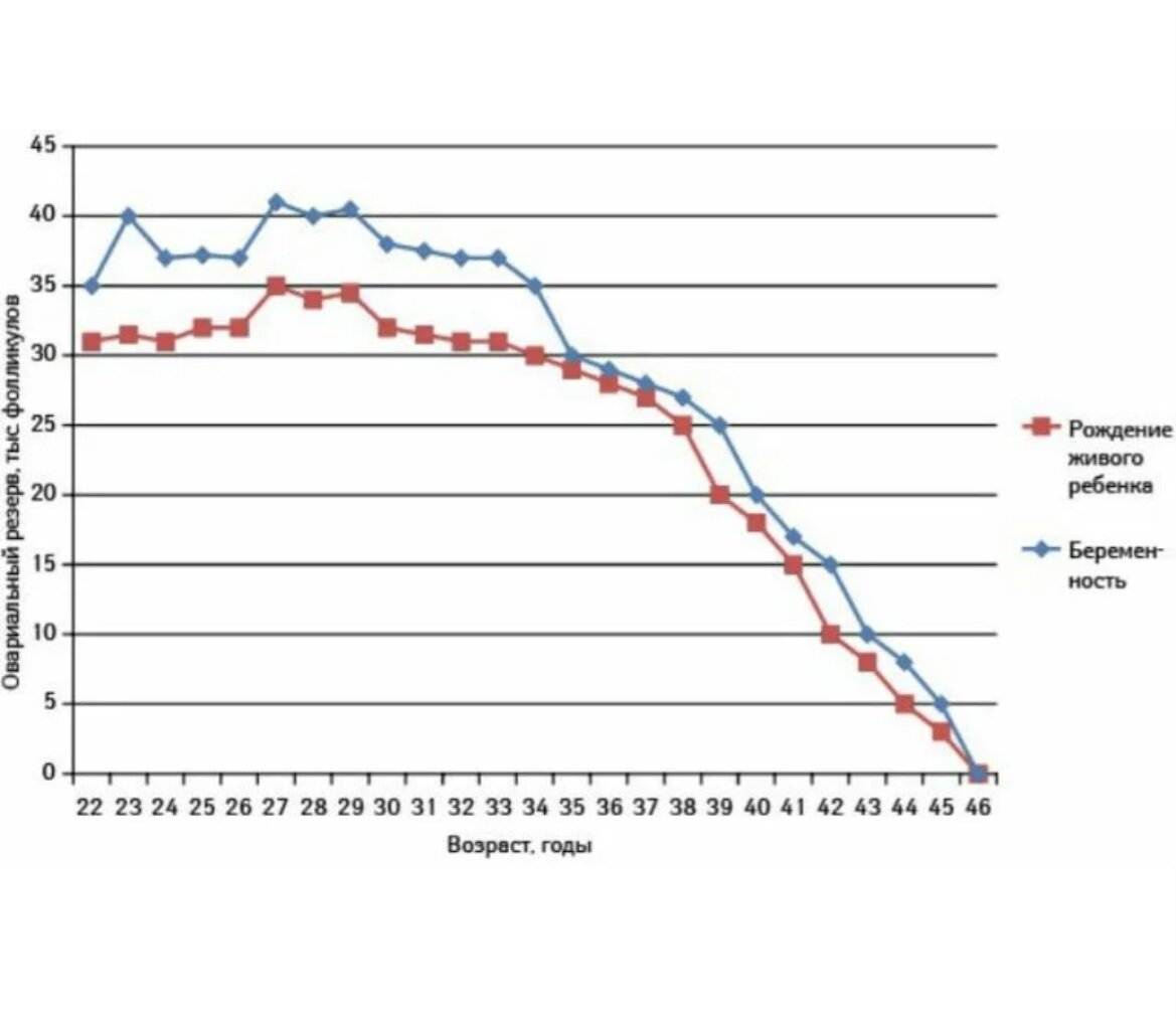 Снижение резервов яичника. Фертильность женщины в зависимости от возраста. Зависимость фертильности от возраста. Фертильность по возрасту у женщин. Овариальный резерв.