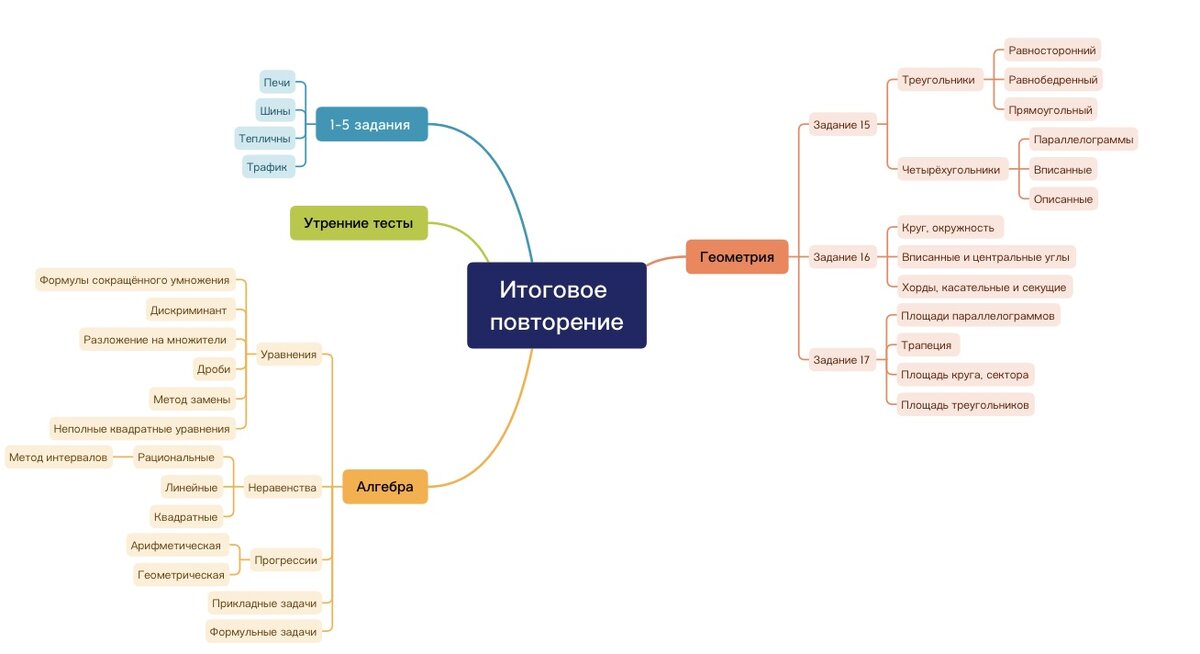 Mind карта итогового повторения к ОГЭ по математике